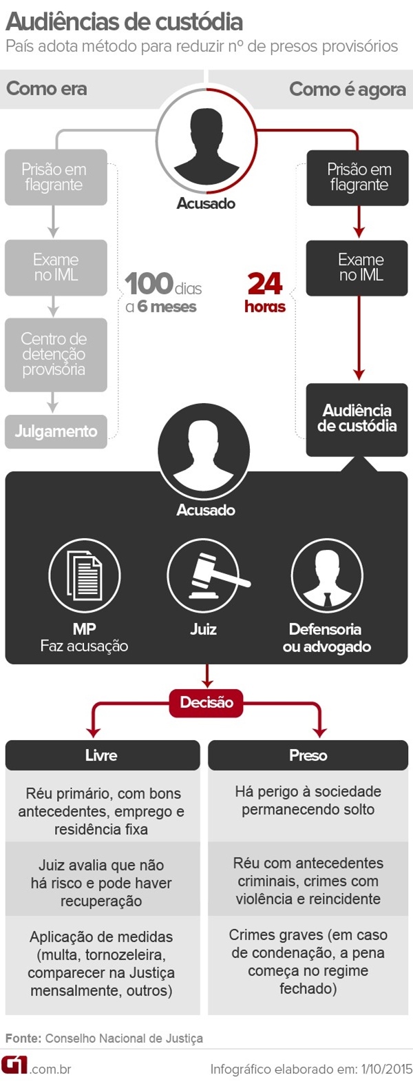 Audiência de custódia evitou a entrada de 8 mil nos presídios; entenda como 180graus O Maior
