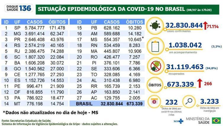 Boletim epidemiológico do Ministério da Saúde atualiza os números da pandemia no Brasil