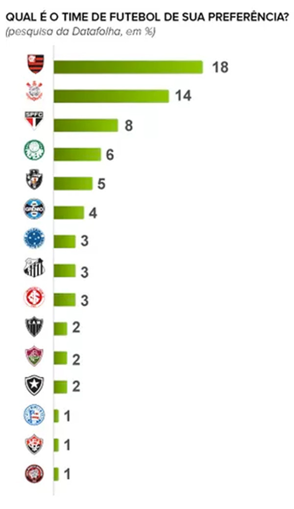 Saiu o ranking novo das maiores torcidas do Brasil; veja a lista completa 180graus O Maior Saiu o ranking novo das maiores torcidas do Brasil; veja a lista completa 180graus O Maior