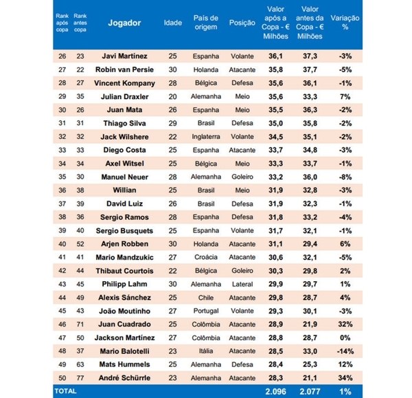 TOP 10: Saiba quem são os jogadores mais caros do mundo em 2023 - Suno