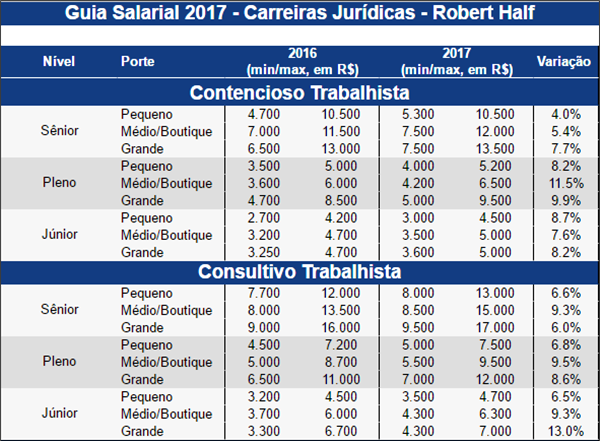 Guia mostra os salários das principais carreiras da advocacia para o ...
