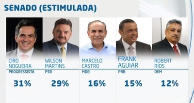 Resultado de imagem para Liberada pela Justiça, pesquisa Real Big Data traz W.Dias com 37% e Luciano com 23%