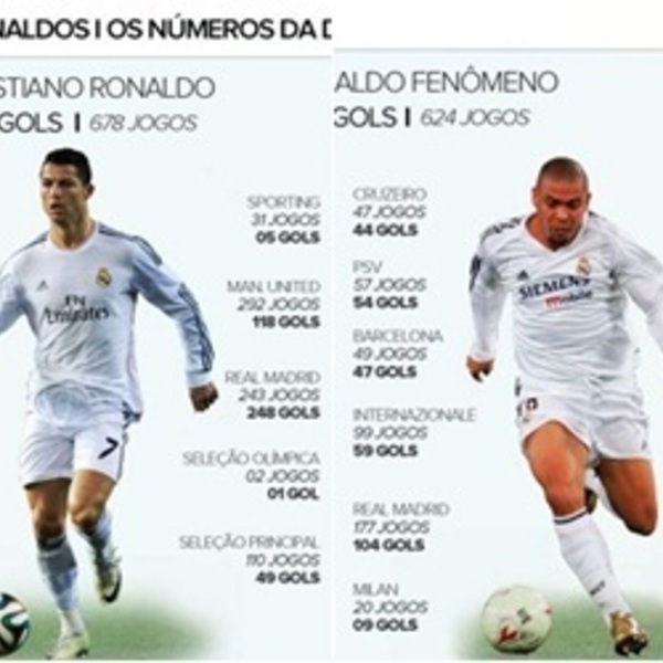 CR7 Chega A 421 Gols Na Carreira E Supera Marca De Ronaldo Fenômeno